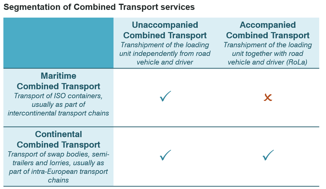 Segmentation of CT services