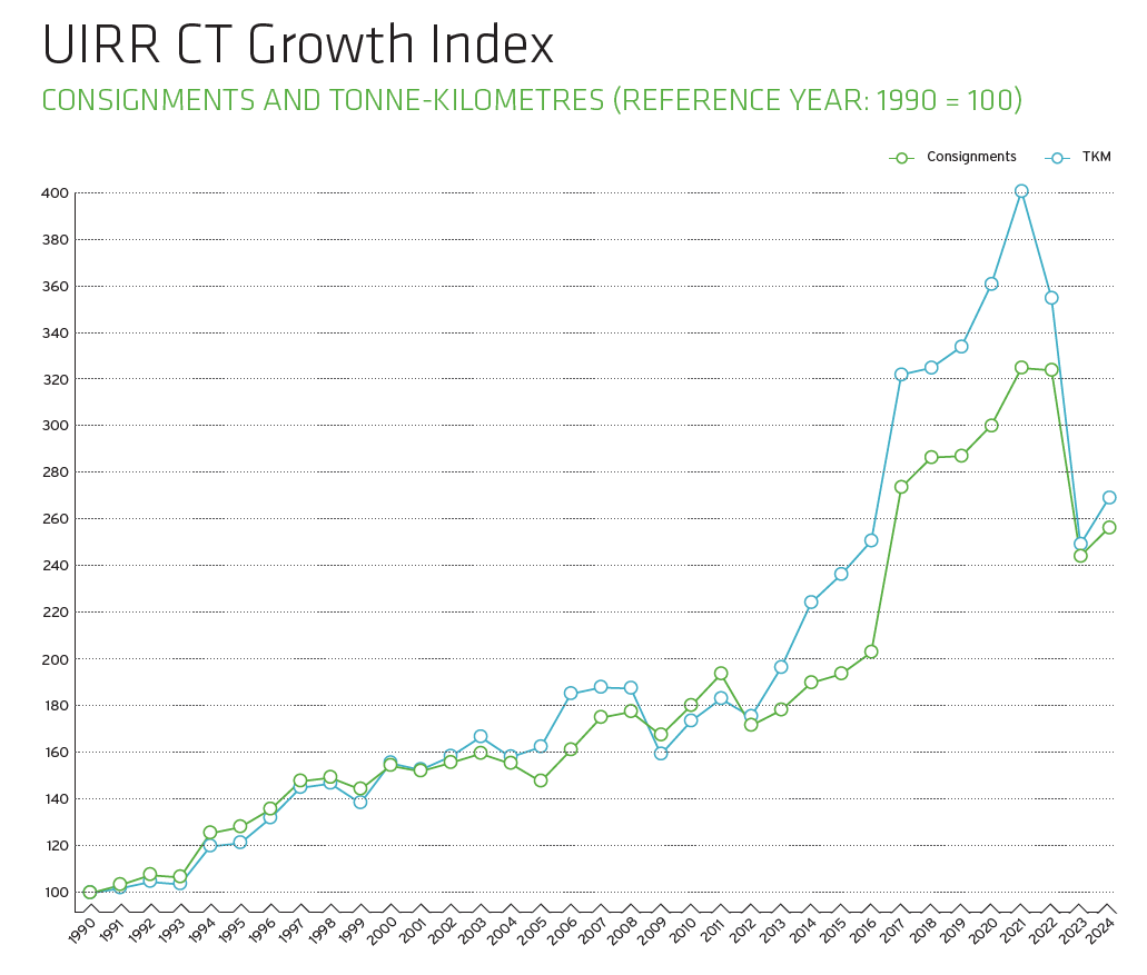 UIRR CT growth index